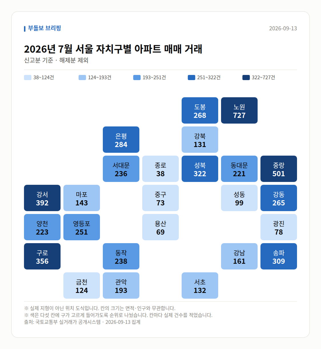 자치구별 거래 건수