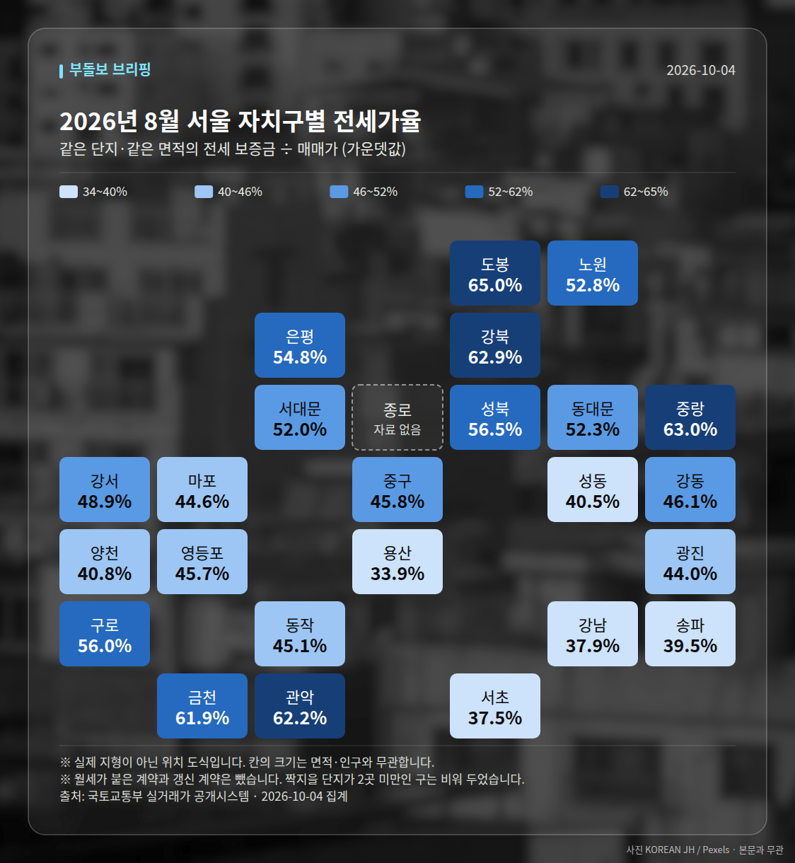 자치구별 전세가율
