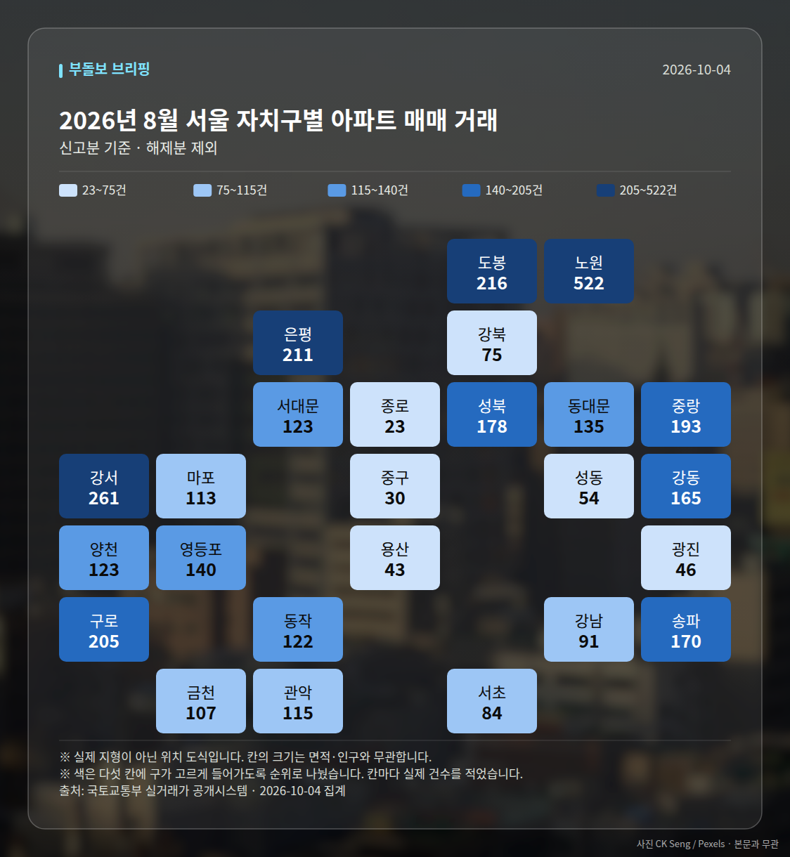 자치구별 거래 건수