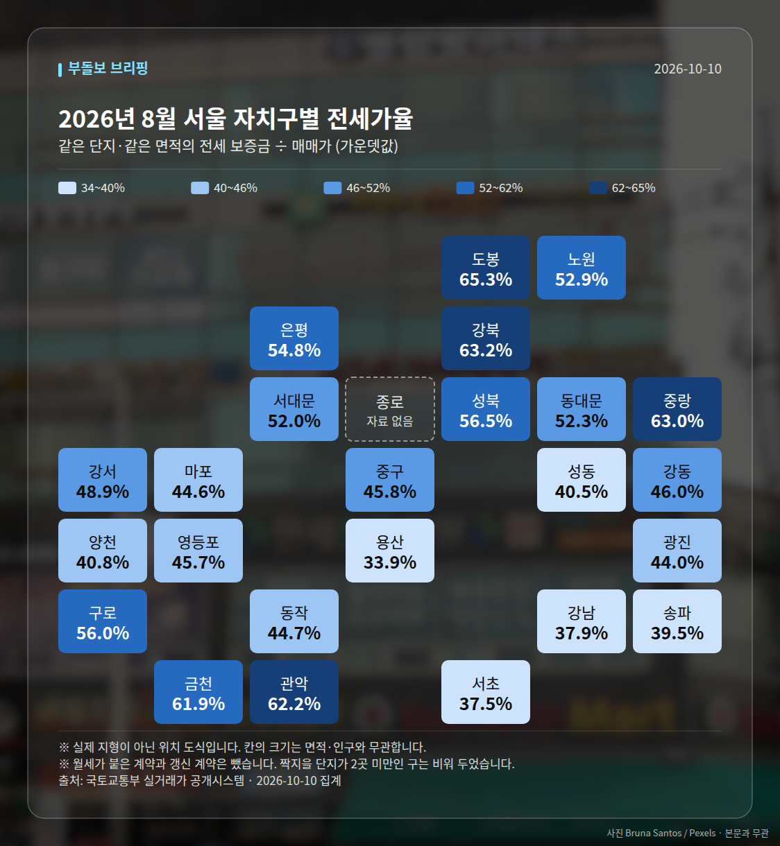 자치구별 전세가율