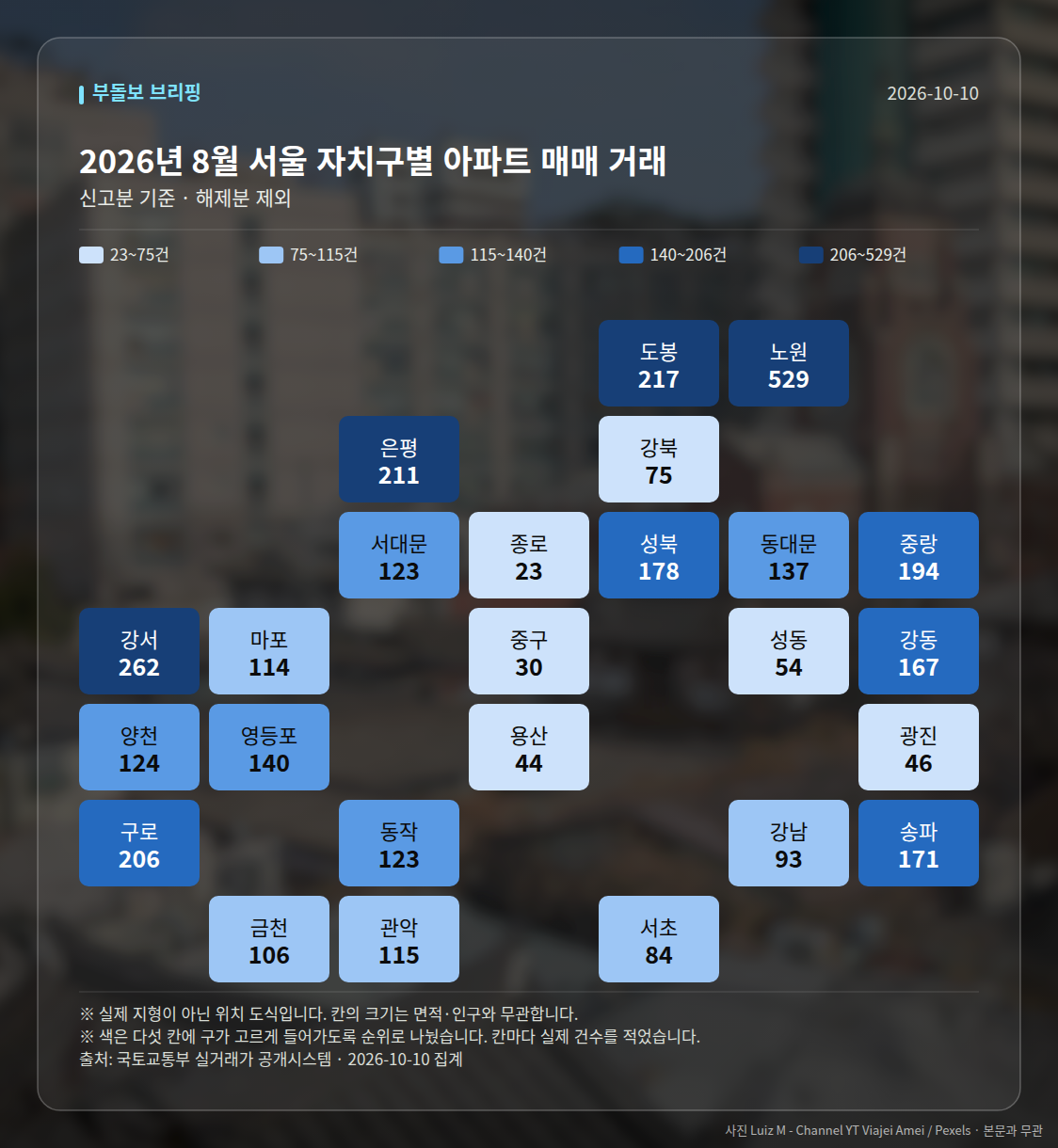 자치구별 거래 건수